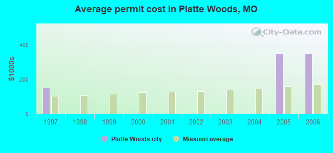 Average permit cost in Platte Woods, MO