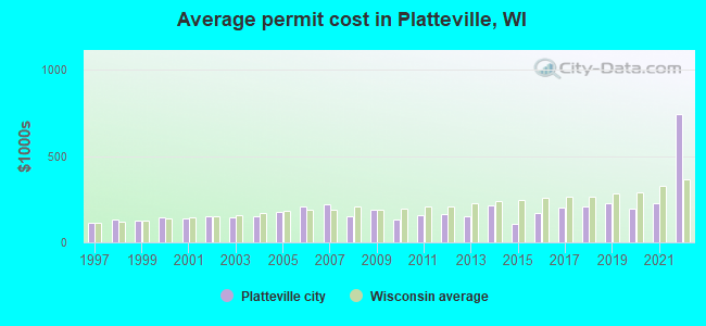 Average permit cost in Platteville, WI
