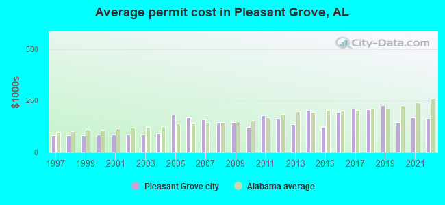 Average permit cost in Pleasant Grove, AL