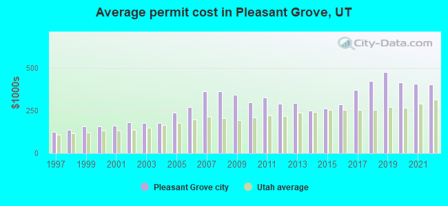 Average permit cost in Pleasant Grove, UT