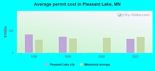 Average permit cost in Pleasant Lake, MN