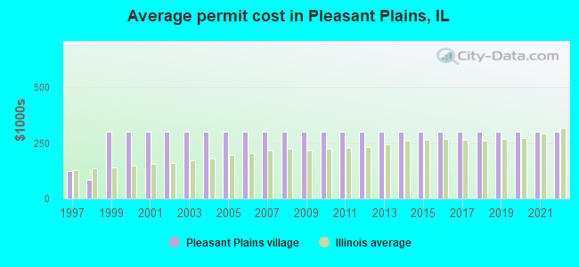 Average permit cost in Pleasant Plains, IL