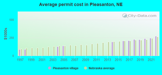 Average permit cost in Pleasanton, NE