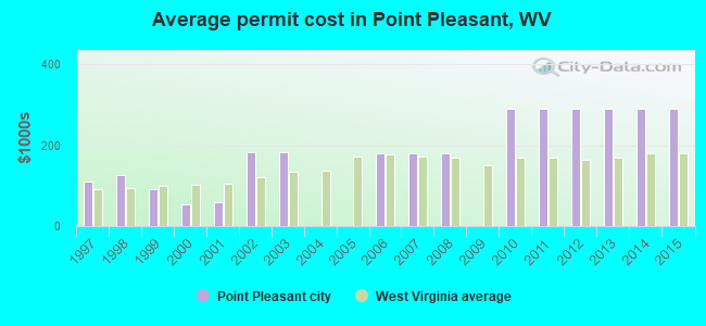 Average permit cost in Point Pleasant, WV