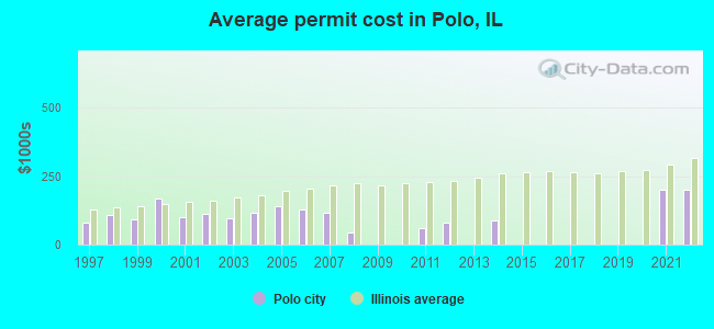 Average permit cost in Polo, IL