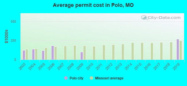 Average permit cost in Polo, MO