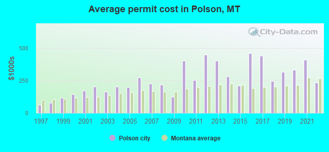 Average permit cost in Polson, MT