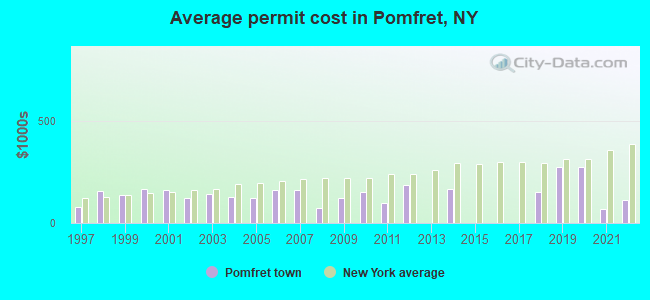 Average permit cost in Pomfret, NY