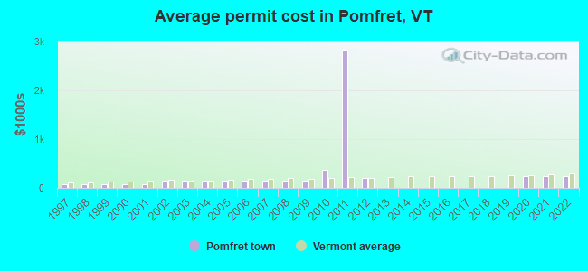 Average permit cost in Pomfret, VT
