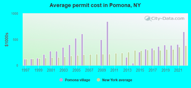 Average permit cost in Pomona, NY