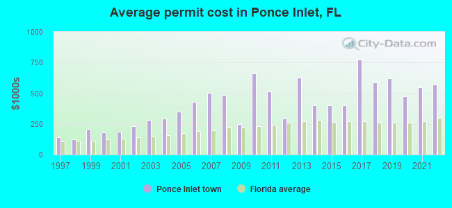 Average permit cost in Ponce Inlet, FL