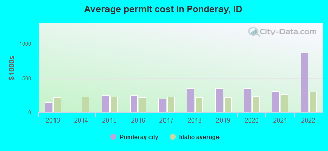 Average permit cost in Ponderay, ID