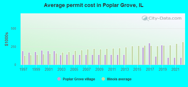 Average permit cost in Poplar Grove, IL