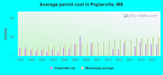 Average permit cost in Poplarville, MS