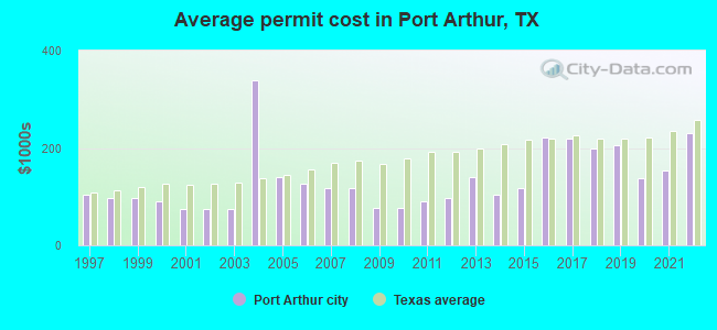Average permit cost in Port Arthur, TX