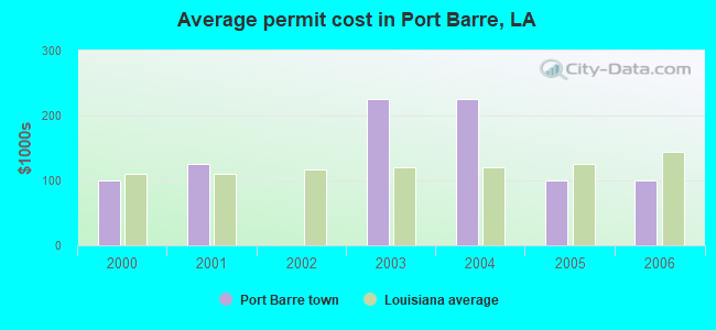 Average permit cost in Port Barre, LA