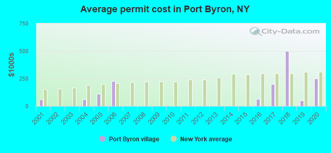 Average permit cost in Port Byron, NY