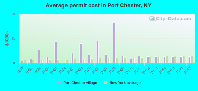 Average permit cost in Port Chester, NY
