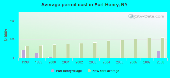 Average permit cost in Port Henry, NY