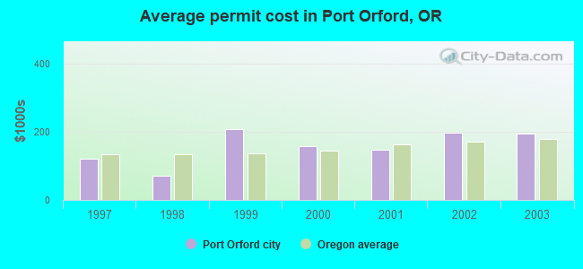 Average permit cost in Port Orford, OR