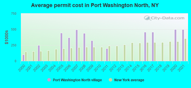 Average permit cost in Port Washington North, NY