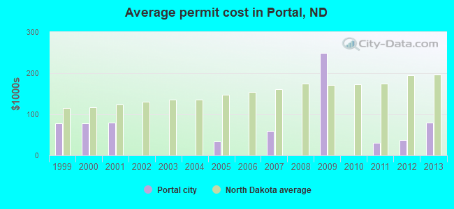 Average permit cost in Portal, ND