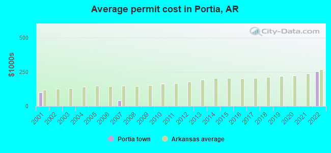 Average permit cost in Portia, AR