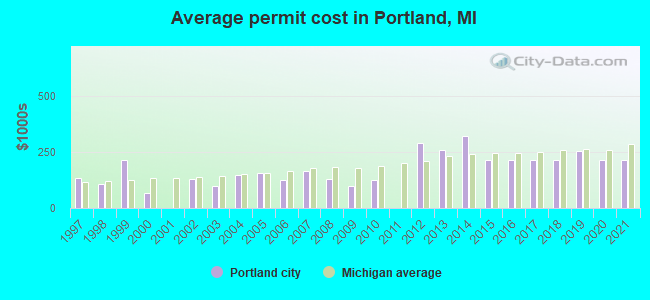 Average permit cost in Portland, MI
