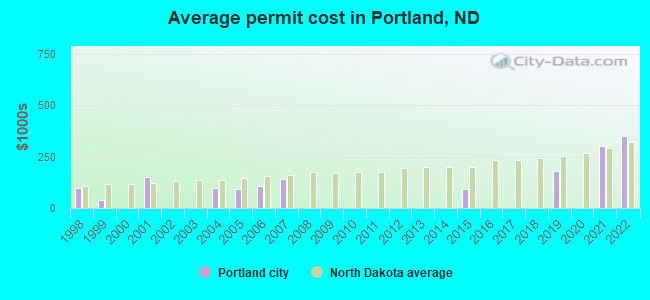 Average permit cost in Portland, ND