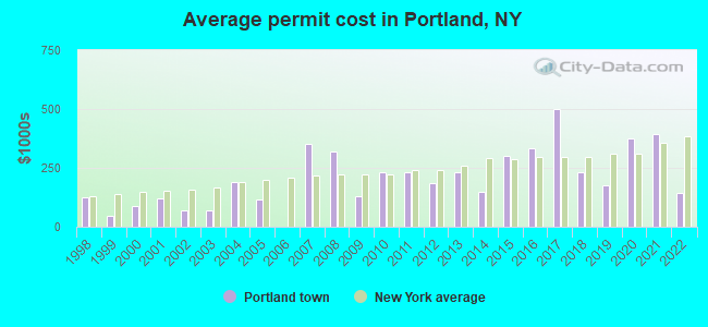 Average permit cost in Portland, NY