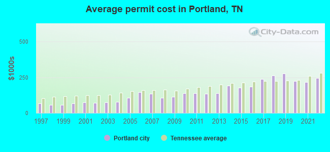 Average permit cost in Portland, TN