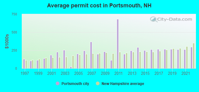 Average permit cost in Portsmouth, NH