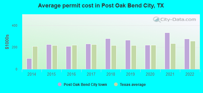 Average permit cost in Post Oak Bend City, TX