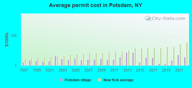 Average permit cost in Potsdam, NY