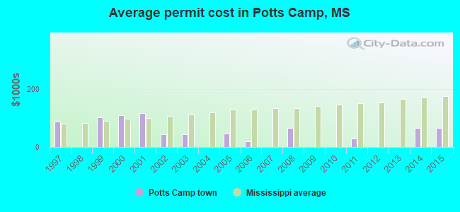 Average permit cost in Potts Camp, MS