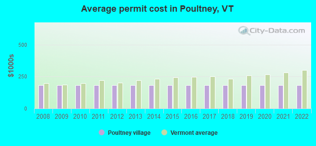 Average permit cost in Poultney, VT