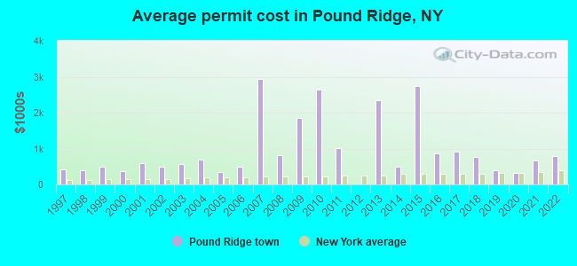 Average permit cost in Pound Ridge, NY