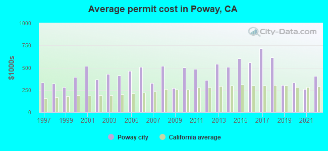 Average permit cost in Poway, CA