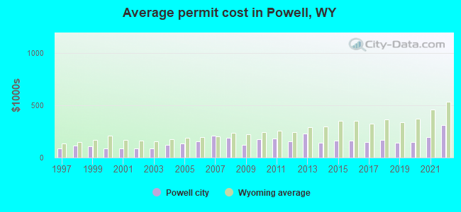 Average permit cost in Powell, WY