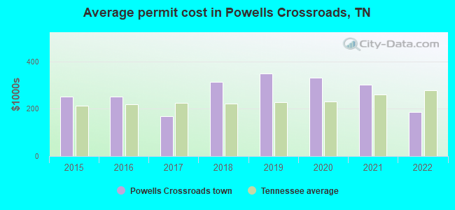 Average permit cost in Powells Crossroads, TN