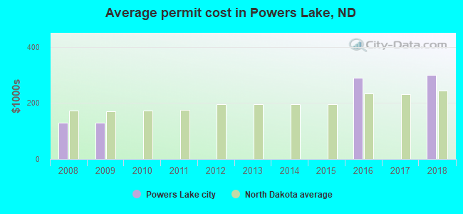 Average permit cost in Powers Lake, ND