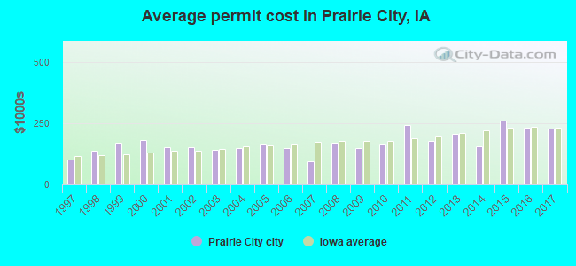 Average permit cost in Prairie City, IA