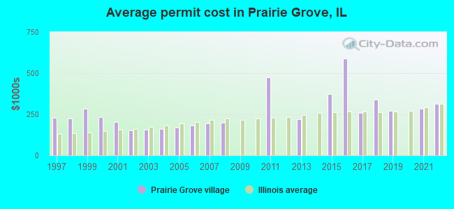 Average permit cost in Prairie Grove, IL
