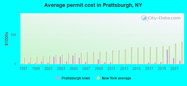 Average permit cost in Prattsburgh, NY