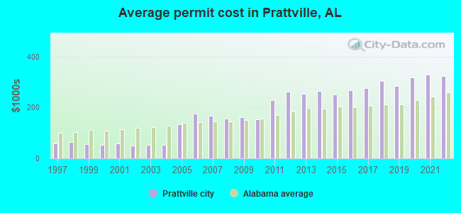 Average permit cost in Prattville, AL