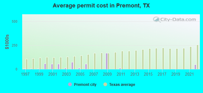 Average permit cost in Premont, TX