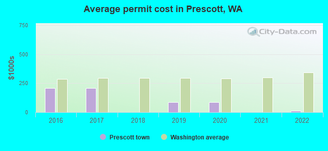 Average permit cost in Prescott, WA