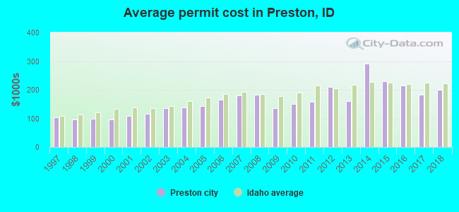 Average permit cost in Preston, ID