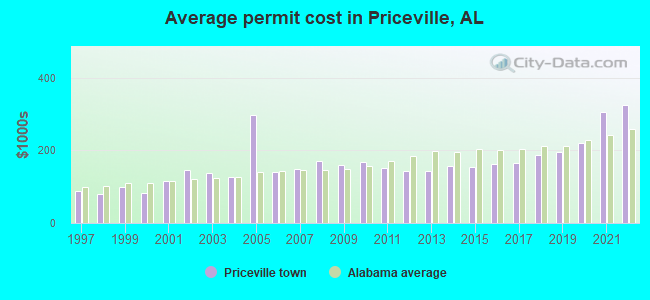 Average permit cost in Priceville, AL