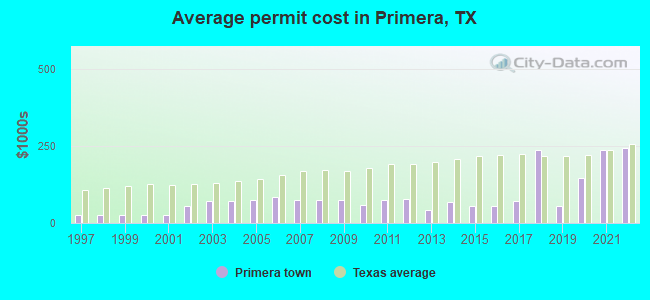 Average permit cost in Primera, TX